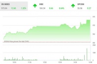 Phiên 4/7: Thị trường "bay cao", VN-Index vượt đỉnh hơn 1 tháng qua