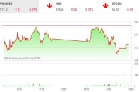 Phiên 15/7: Cổ phiếu vua “không cứu” được thị trường