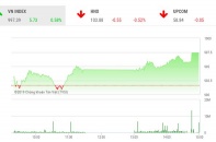 Phiên 1/8: VN-Index áp sát mốc 1.000 điểm