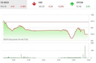 Phiên 23/8: VN-Index vẫn lỗi hẹn với mốc 1.000