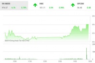 Phiên 12/9: Bluechips đồng thuận, VN-Index lấy lại mốc 975 điểm