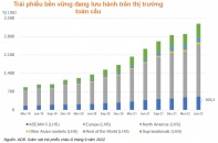 Quy mô thị trường trái phiếu bền vững toàn cầu đã tăng gấp 3 lần so với năm 2019