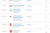 6 trường đại học của Việt Nam thăng hạng thế giới
