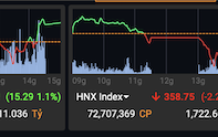TTCK ngày 5/5: VN-Index bất ngờ được kéo tăng 12 điểm nhờ nhóm trụ, thanh khoản vẫn thấp