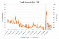 PDR tiếp tục chi trả 900 tỷ đồng trái phiếu trước hạn