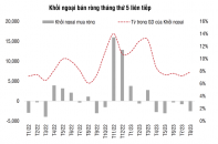 Khối ngoại bán ròng hơn 2.000 tỷ đồng trong tuần cơ cấu ETF