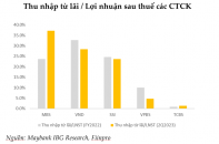 Top 3 CTCK nắm giữ lớn chứng chỉ tiền gửi có bị ảnh hưởng bởi Thông tư 06?