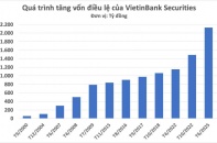 VietinBank Securities chính thức tăng vốn điều lệ lên gần 2.127 tỷ đồng