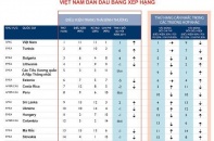 Việt Nam dẫn đầu bảng xếp hạng Chỉ số phát triển của các quốc gia mới nổi