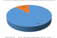 Cứ 3 phút lại có một thông tin tiêu cực về doanh nghiệp trên Internet