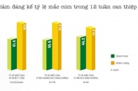 Nghiên cứu lâm sàng Sữa chua uống men sống giúp trẻ phòng cảm cúm, ngừa táo bón