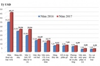 Số liệu chính thức: Năm 2017 xuất khẩu 214 tỷ USD, xuất siêu 2,92 tỷ USD