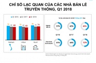 Chủ cửa hàng truyền thống kém lạc quan về tình hình kinh doanh