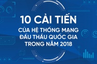 [Infographic] 10 cải tiến của hệ thống mạng đấu thầu quốc gia trong năm 2018