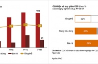 PwC: 5 tỷ USD mắc kẹt trong vốn lưu động, chủ yếu là hàng tồn kho