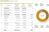 Không giới hạn tỷ lệ sở hữu nhà đầu tư nước ngoài tại Sabeco