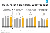 Chỉ số niềm tin người tiêu dùng Việt Nam đạt mức cao nhất trong 10 năm qua