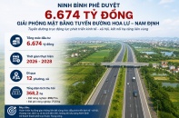 Ninh Bình: Phê duyệt 6.674 tỷ đồng giải phóng mặt bằng tuyến đường Hoa Lư - Nam Định