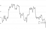 Giá bitcoin ngày 27/3 tiếp tục rớt thảm