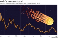 Giảm tiếp 272 USD/BTC, giá Bitcoin khó giữ mốc 11.000 USD