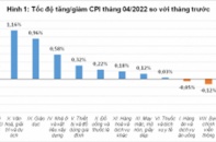 CPI tháng 4 tăng nhẹ 0,18%, lạm phát được kiểm soát trong bối cảnh chịu nhiều sức ép
