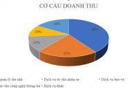 Nửa đầu năm 2022, TNS Holdings ghi nhận doanh thu hơn 434 tỷ đồng