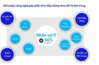 Xu hướng số hóa mạnh mẽ trong ngành tài chính tiêu dùng