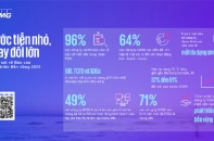 Báo cáo toàn cầu của KPMG: Có sự cải thiện trong việc báo cáo phát triển bền vững