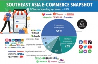 Sôi động thị trường thương mại điện tử Thái Lan