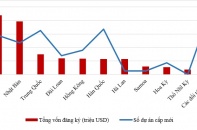 8,88 tỷ USD vốn đầu tư nước ngoài vào Việt Nam trong 4 tháng