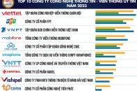Top 10 Công ty Công nghệ uy tín năm 2023