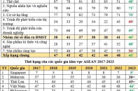 Việt Nam tăng 2 bậc trong xếp hạng Chỉ số đổi mới sáng tạo toàn cầu năm 2023