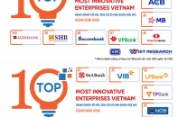 Công bố Top 10 ngân hàng đổi mới, sáng tạo và kinh doanh hiệu quả năm 2024