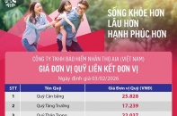 Cập nhật giá đơn vị Quỹ liên kết đơn vị của AIA Việt Nam ngày 4/2/2026