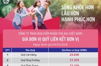 Cập nhật giá đơn vị Quỹ liên kết đơn vị của AIA Việt Nam ngày 4/3/2026