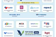 Công bố Top 10 Doanh nghiệp ESG Việt Nam Xanh 2026 ngành Công nghệ - Viễn thông - Chuyển đổi số