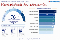 Công bố Chỉ số niềm tin đổi mới sáng tạo (ISI) quý I/2026: "Phong vũ biểu" mới cho nền kinh tế Việt Nam