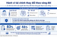 89% người dân coi bảo hiểm nhân thọ là thiết yếu