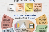 Nghiên cứu về hệ sinh thái chiến lược eVSMC & HASEMI trong đào tạo kinh tế và quản trị kinh doanh bán dẫn, AI & IoT