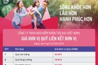 Cập nhật giá đơn vị Quỹ liên kết đơn vị của AIA Việt Nam ngày 4/9/2026