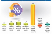 CPI trước xu hướng giá nhập khẩu tăng cao