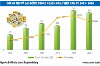 Tựa game Axie Infinity đạt giá trị hơn 1,3 tỷ USD tạo cơn sốt và gợi cảm hứng cho ngành game Việt