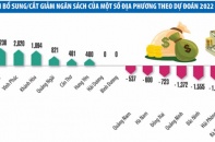 Dự toán ngân sách năm 2022: Khéo co thì ấm?