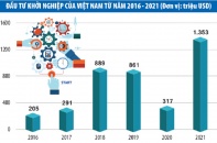Việt Nam đang trở thành thung lũng khởi nghiệp hấp dẫn