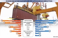 Xuất khẩu năm 2022: “Gọi tên” nhà cung ứng Việt Nam