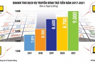 Truyền hình trả tiền: Gian nan “lửa thử vàng”
