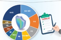 Cạnh tranh bảo hiểm phi nhân thọ thêm nóng