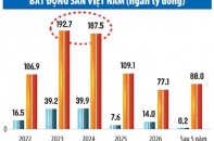 Doanh nghiệp tìm cách "hạ cánh mềm" trái phiếu