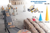 Doanh nghiệp xi măng “khó thở” vì giá than, càng sản xuất càng lỗ