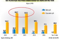 Thấp thỏm chờ “chợ” trái phiếu nhộn nhịp trở lại